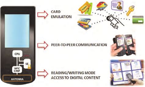 nfc android card emulation mode|nfc permission Android from git.